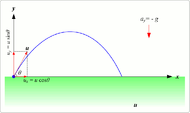 Projectile Motion Animated
